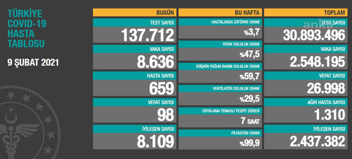 Coronavirus tablosu: Can kaybı 16 Kasım 2020'den sonra ilk defa 100'ün altına indi - Resim : 1
