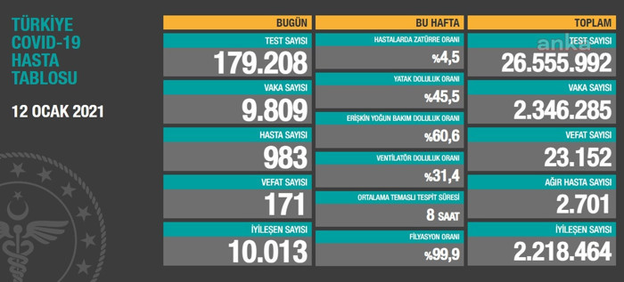 Coronavirus tablosu: Yeni hasta sayısı binin altına düştü - Resim : 1