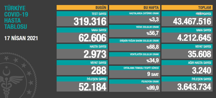 Coronavirus tablosu: Vaka sayısı düşmüyor, 62 bin 606 yeni vaka, 288 vefat - Resim : 1