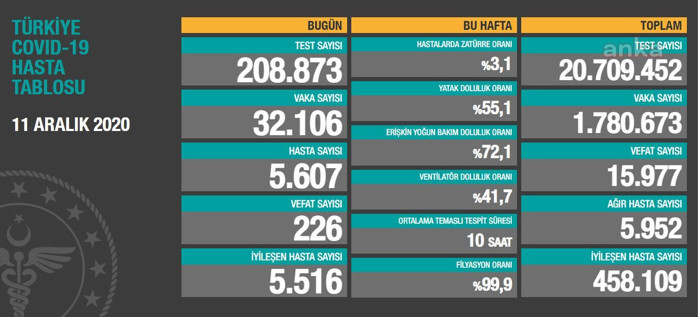 Türkiye'nin Coronavirus tablosu: 226 hasta hayatını kaybetti - Resim : 1