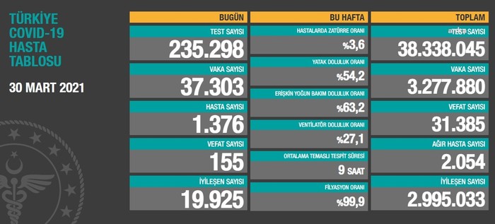 Coronavirus tablosu: Yeni vaka sayısı 37 bini geçti, 155 kişi yaşamını yitirdi - Resim : 1