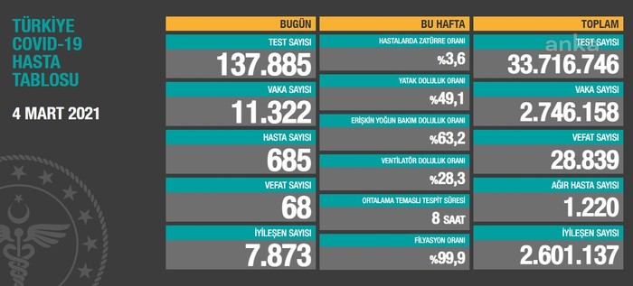 Coronavirus tablosu: Vaka sayısı yine 11 binin üzerinde, vefat sayısı 68 - Resim : 1