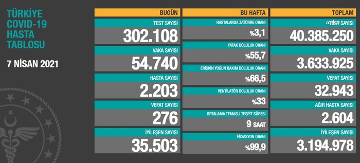 Coronavirus vaka sayısında bir rekor daha: 54 bin 740 yeni vaka, 276 vefat - Resim : 1