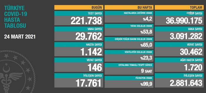 Coronavirus tablosu: 29 bin 762 yeni vaka tespit edildi - Resim : 1