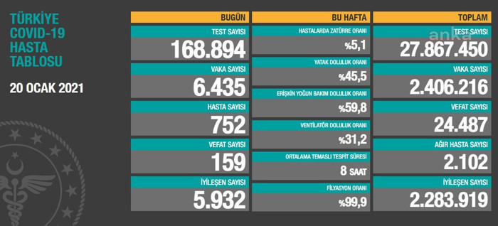 Coronavirus tablosu: 159 kişi daha yaşamını yitirdi - Resim : 1