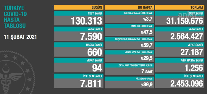 Coronavirus tablosu: 7 bin 590 yeni vaka, 94 can kaybı - Resim : 1