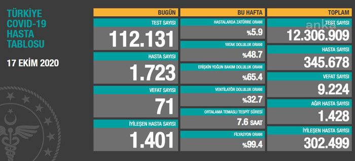 Coronavirus tablosu: 71 kişi hayatını kaybetti - Resim : 1