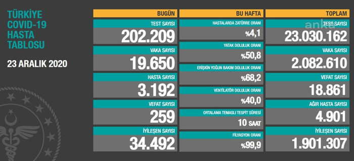 Coronavius tablosu: 19 bin 650 pozitif vaka tespit edildi - Resim : 1