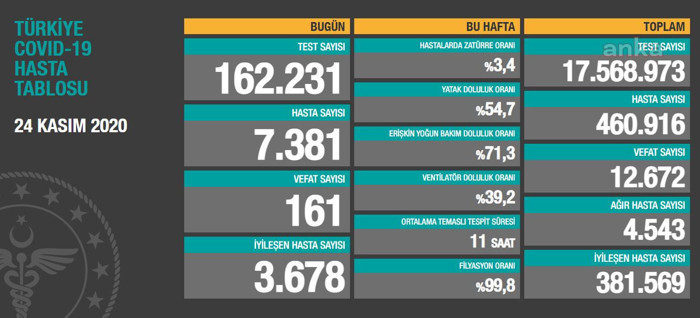 Bugünkü hasta sayısında rekor artış: 7. 381 yeni hasta tespit edildi - Resim : 1