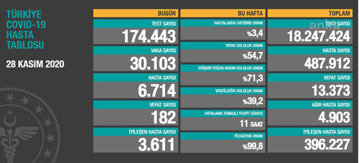 Coronavirus tablosu: Yine rekor kırıldı, 182 kişi yaşamını yitirdi - Resim : 1