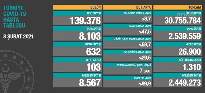 Bugünün Coronavirus tablosu: 103 kişi vefat etti - Resim : 1