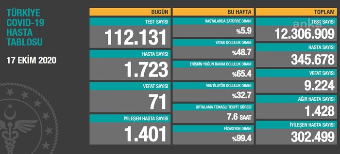 Coronavirus tablosu: 71 kişi hayatını kaybetti - Resim : 1