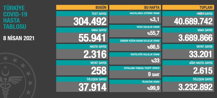 Coronavirus tablosunda vaka ve vefat tırmanışı sürüyor: 55.941 yeni vaka, 258 vefat - Resim : 1