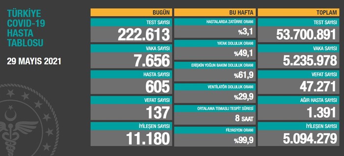 Coronavirus: Son 24 saatte 137 kişi hayatını kaybetti, 7 bin 656 yeni vaka var - Resim : 1