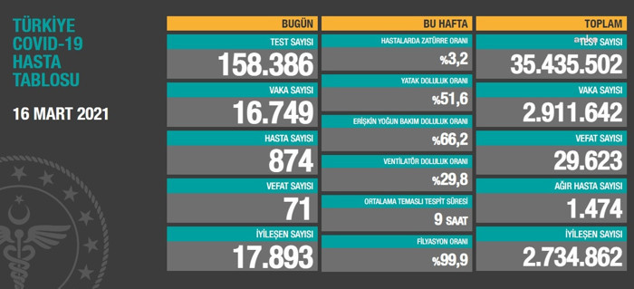 Coronavirus tablosu: 16 bin 749 yeni vaka, 71 vefat - Resim : 1
