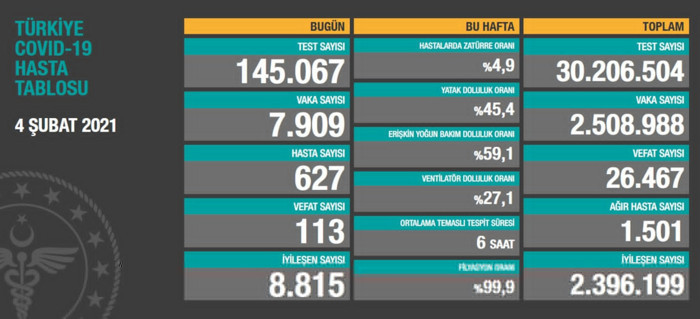 Coronavirus tablosu: 113 hasta vefat etti, 7 bin 909 yeni vaka tespit edildi - Resim : 1