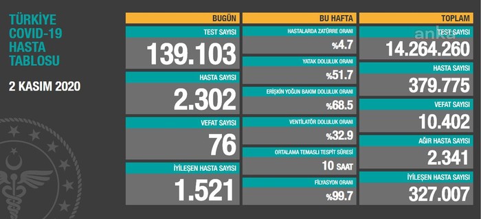 Coronavirus tablosu: 2.302 yeni hasta tespit edildi, ağır hasta sayısı arttı - Resim : 1