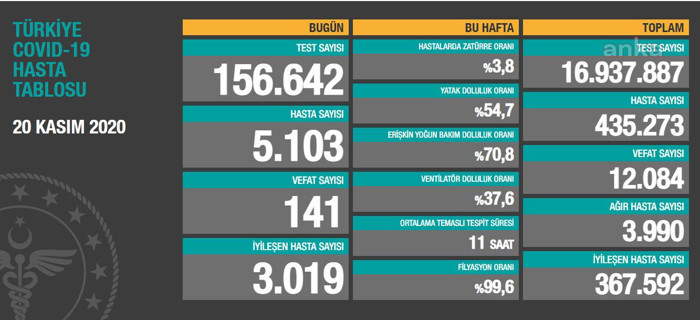 Coronavirus tablosu: 141 kişi yaşamını yitirdi - Resim : 1