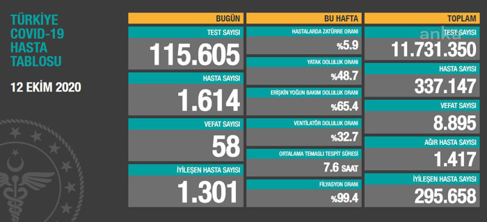 Coronavirus tablosu: Son 24 saatte 58 kişi yaşamını yitirdi - Resim : 1