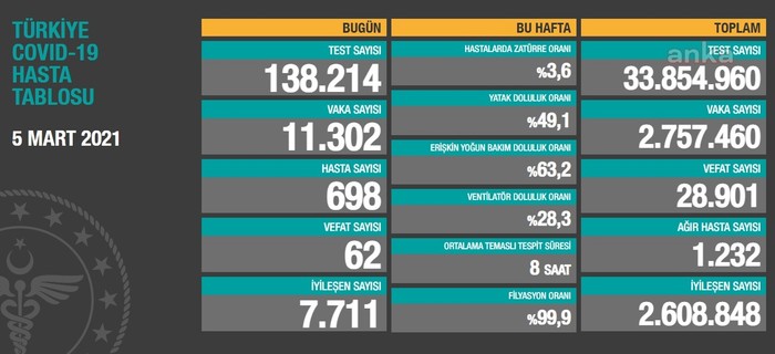 Coronavirus tablosu: Vaka sayısı yine 11 binin üzerinde - Resim : 1