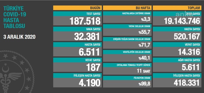 Coronavirus tablosu: 32 bin 381 yeni vaka daha - Resim : 1