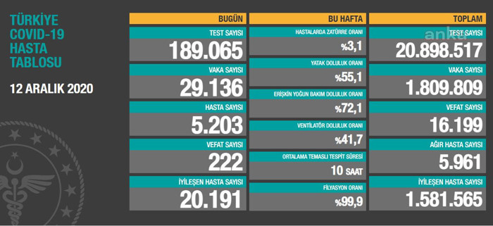 Coronavirus tablosu: 222 vefat, 5.203 yeni hasta - Resim : 1