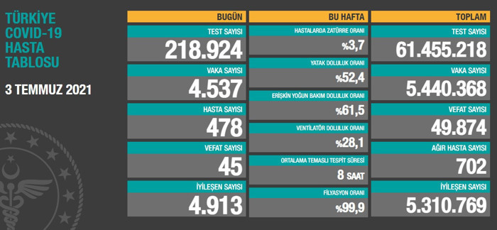 Türkiye'de Coronavirus: Son 24 saatte, 4 bin 537 kişinin testi pozitif çıktı, 45 kişi hayatını kaybetti - Resim : 1