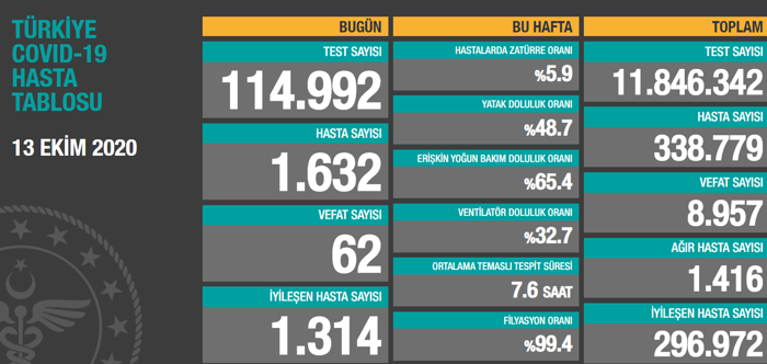 Coronavirus tablosu: 1.632 yeni hasta tespit edildi, 62 kişi hayatını kaybetti - Resim : 1