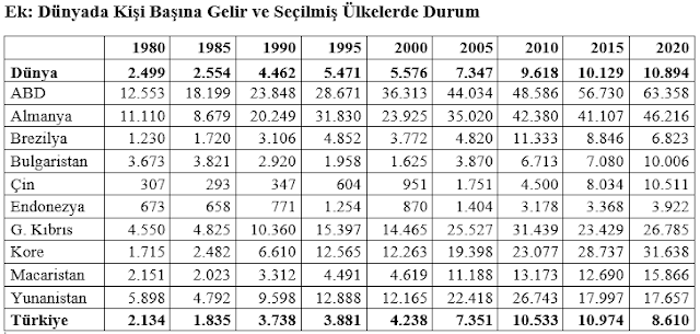 Mahfi Eğilmez: Ülkelere göre kişi başına gelir karşılaştırmaları - Resim : 5