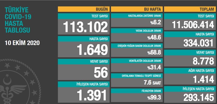 Coronavirus tablosu: Yeni hasta sayısı artıyor, bugün 1.649 hasta tespit edildi - Resim : 1