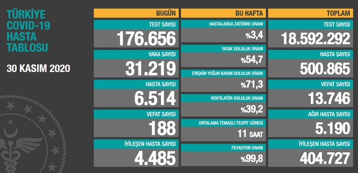 Coronavirus tablosu: 31 bin 219 vaka, 188 vefat - Resim : 1