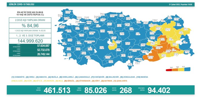 Koronavirüs tablosu: 85 binin üzerinde yeni vaka, 268 can kaybı - Resim : 1