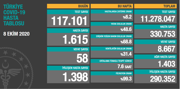 Coronavirus tablosu: Bugün 1.615 hasta tespit edildi - Resim : 1