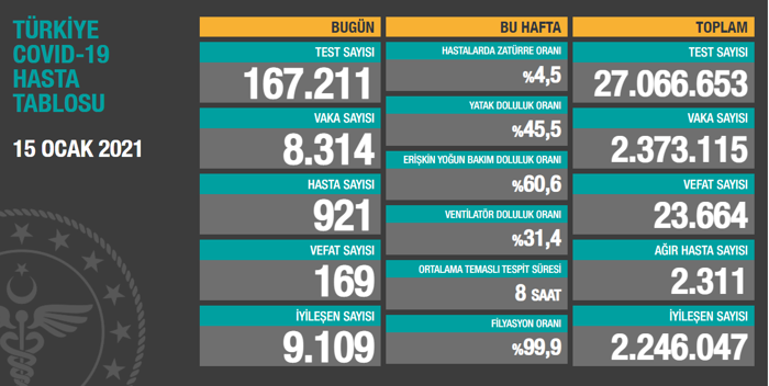Türkiye'nin Coronavirus tablosu: 169 hasta hayatını kaybetti - Resim : 1