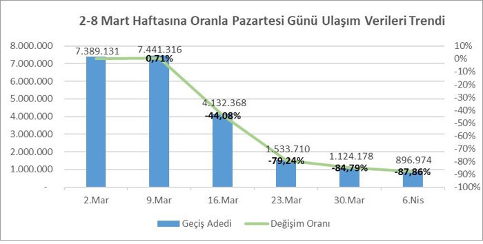 İstanbul'da toplu ulaşım yüzde 88 düştü - Resim : 1
