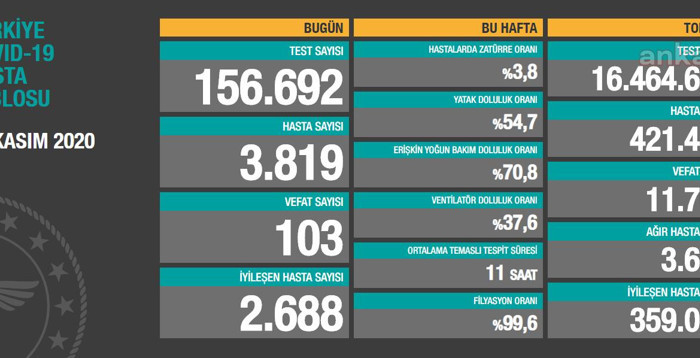 Coronavirus tablosu: Can kaybı aylar sonra 100'ü aştı - Resim : 1
