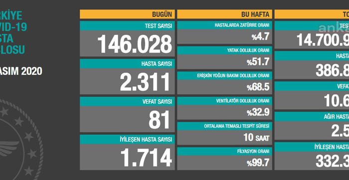 Coronavirus tablosu: 81 kişi yaşamını yitirdi - Resim : 1