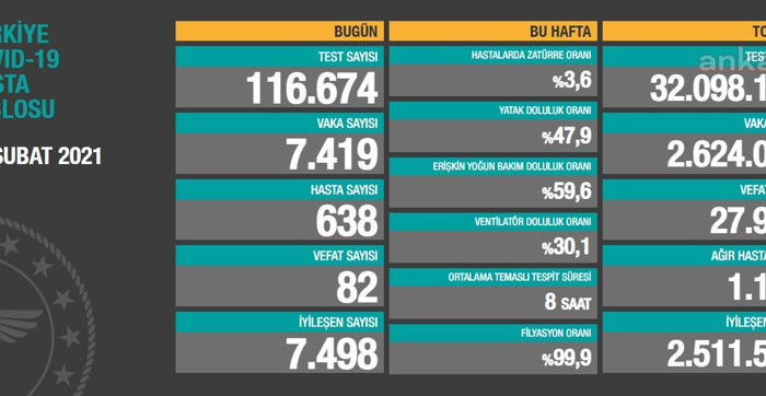 Coronavirus tablosu: 82 kişi daha hayatını kaybetti - Resim : 1