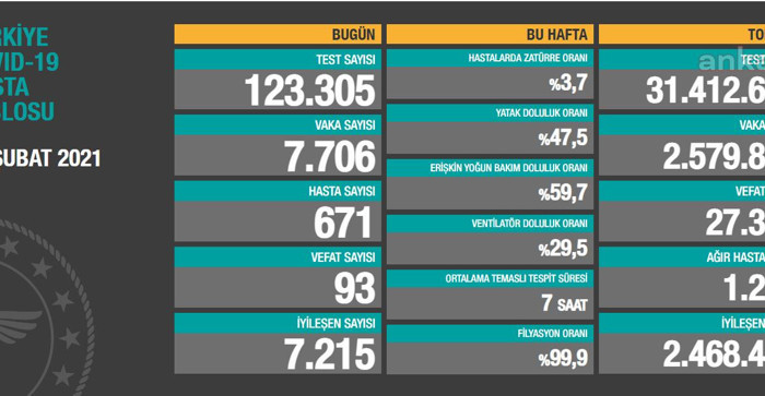 Coronavirus tablosu: 93 kişi yaşamını yitirdi - Resim : 1