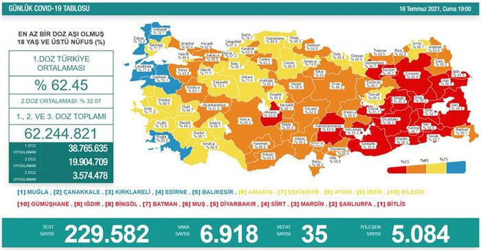 Güncel Coronavirus tablosunu açıkladı: Test sayısında düşüş - Resim : 1