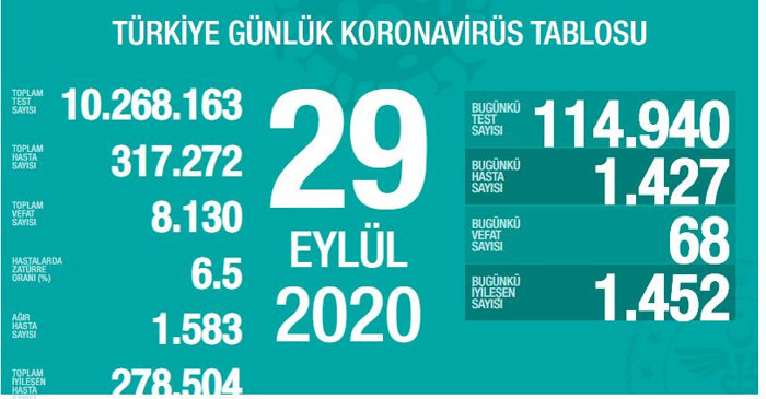 Türkiye'nin Coronavirus tablosu: 68 hasta hayatını kaybetti - Resim : 1