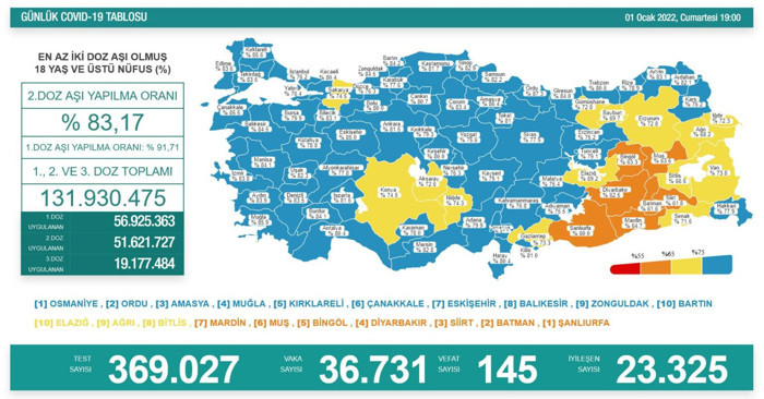 Koronavirüs tablosu: 145 can kaybı, 36 bin 731 yeni vaka - Resim : 1