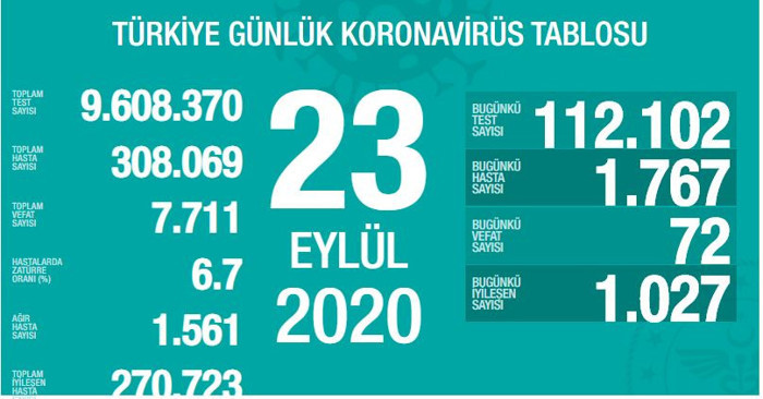 Türkiye'nin Coronavirus tablosu: Aktif hasta sayısı artmaya devam ediyor - Resim : 1
