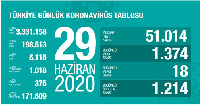 Türkiye'nin Coronavirus tablosu: 1.374 kişiye Covid-19 tanısı konuldu - Resim : 1