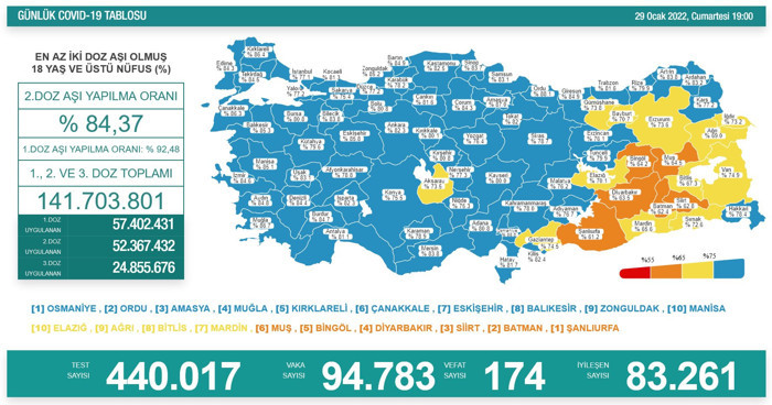 174 kişi daha hayatını kaybetti, vaka sayısı 94 binin üzerinde - Resim : 1
