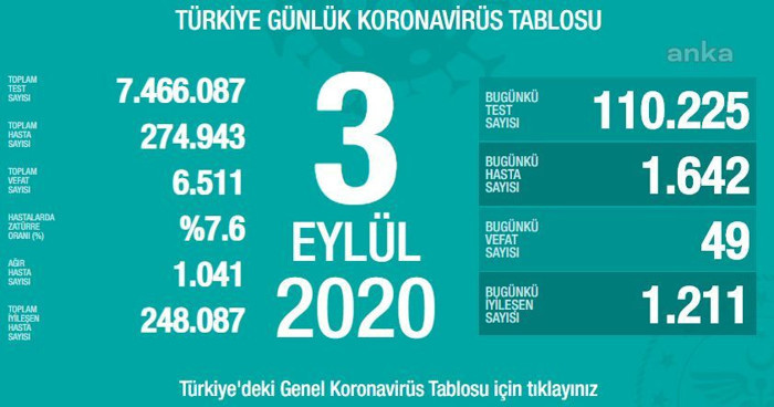 Türkiye'nin Coronavirus tablosu: En çok hasta bulunan iller arasında Ankara birinci sırada - Resim : 1