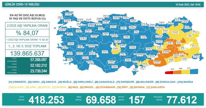 Günlük vaka sayısı 69 bin 658 oldu - Resim : 1