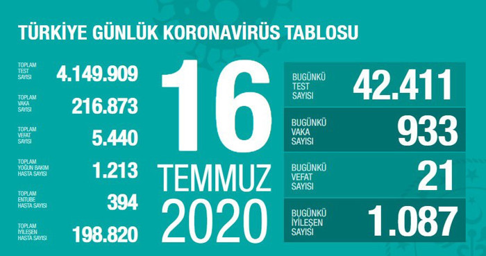 Türkiye'nin Coronavirus tablosu: 933 kişiye Covid-19 tanısı konuldu - Resim : 1