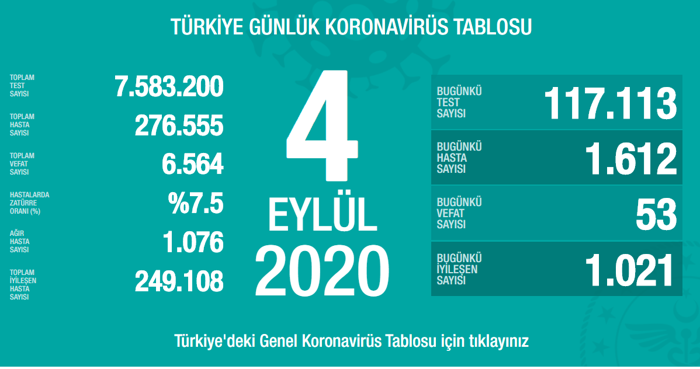Türkiye'nin Coronavirus tablosu: Ağır hasta sayısında artış devam ediyor - Resim : 1