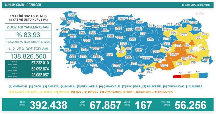 Koronavirüs tablosu: 67 bin 857 yeni vaka, 167 can kaybı - Resim : 1